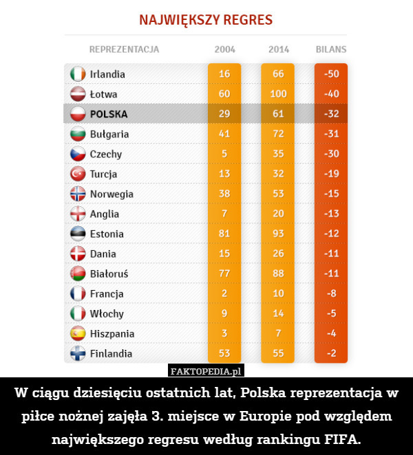 W ciągu dziesięciu ostatnich lat, Polska reprezentacja w piłce nożnej "zajęła"