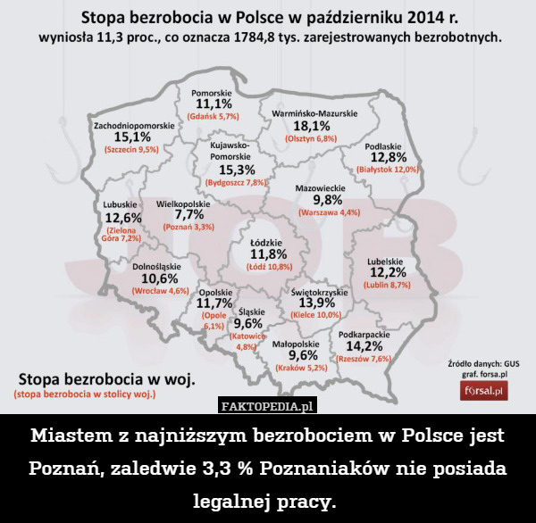 Miastem z najniższym bezrobociem w Polsce jest Poznań, zaledwie 3,3 % Poznaniaków