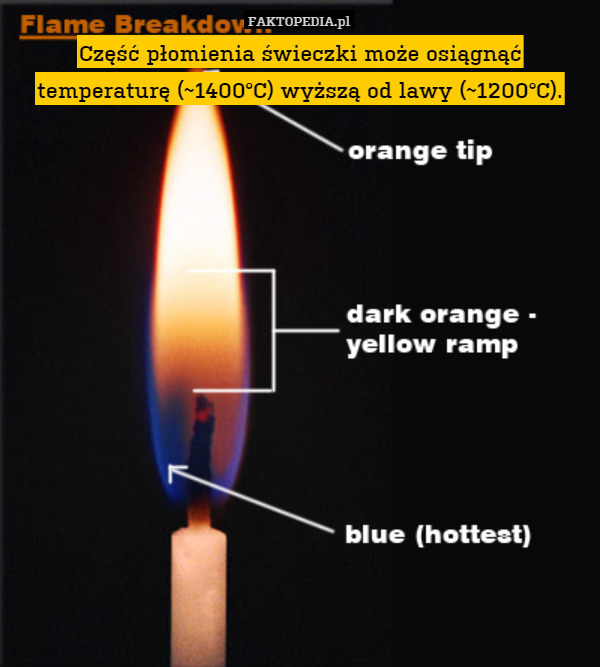 Część płomienia świeczki może osiągnąć temperaturę (~~1400°C) wyższą od