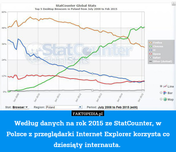 Według danych na rok 2015 ze StatCounter, w Polsce z przeglądarki Internet