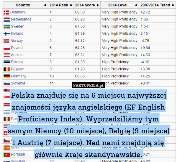 Polska znajduje się na 6 miejscu najwyższej znajomosci języka angielskiego