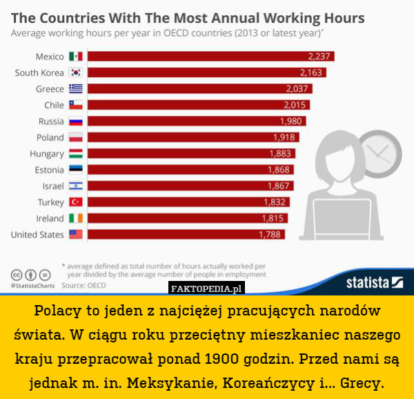 Polacy to jeden z najciężej pracujących narodów świata.W ciągu roku przeciętny