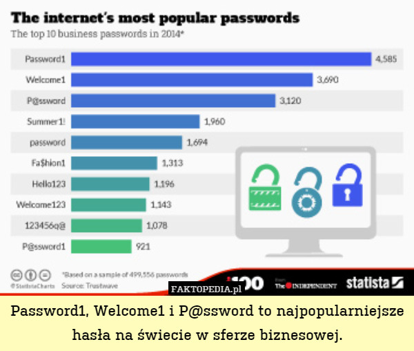 Password1, Welcome1 i P@asword to najpopularniejsze hasła zabezpieczające