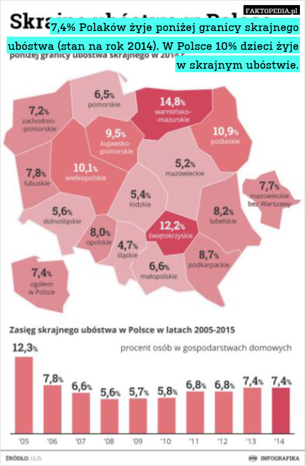 7,4% Polaków żyje poniżej granicy skrajnego ubóstwa (stan na rok 2014).
