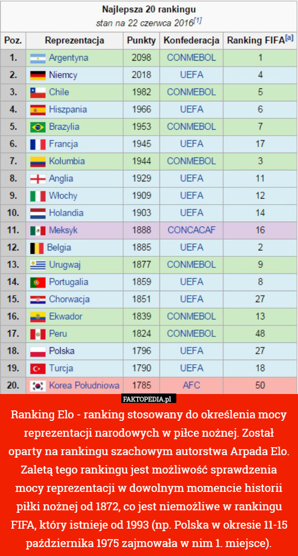 Ranking Elo - ranking stosowany do określenia mocy reprezentacji narodowych