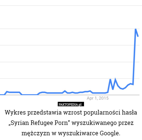 Wykres przedstawia wzrost popularności hasła "Syrian Refugee Porn"
