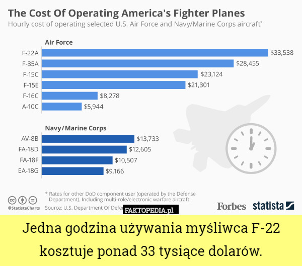 Jedna godzina używania myśliwca F-22 kosztuje ponad 33 tysiące dolarów