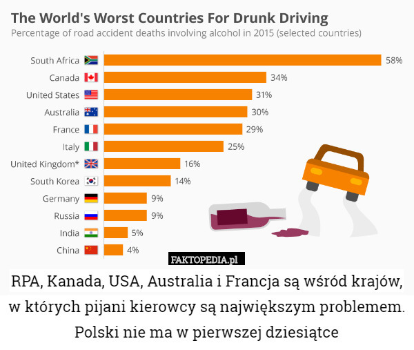 RPA, Kanada, USA, Australia i Francja są wśród krajów, w których pijani