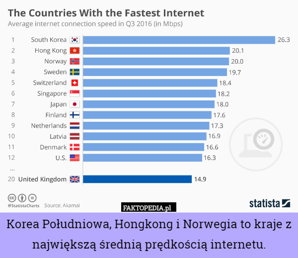 Korea Południowa, Hongkong i Norwegia to kraje z najszybszym internetem