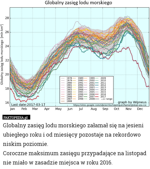 Globalny zasięg lodu morskiego lodu załamał się na jesieni ubiegłego roku
