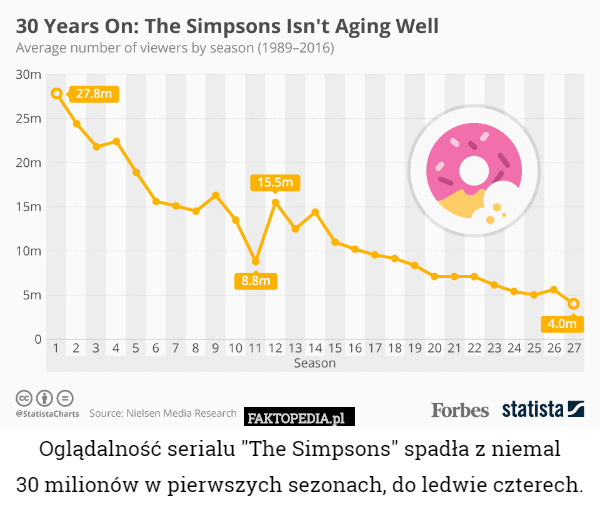 Oglądalność serialu "The Simpsons" spadła z niemal 30 milionów