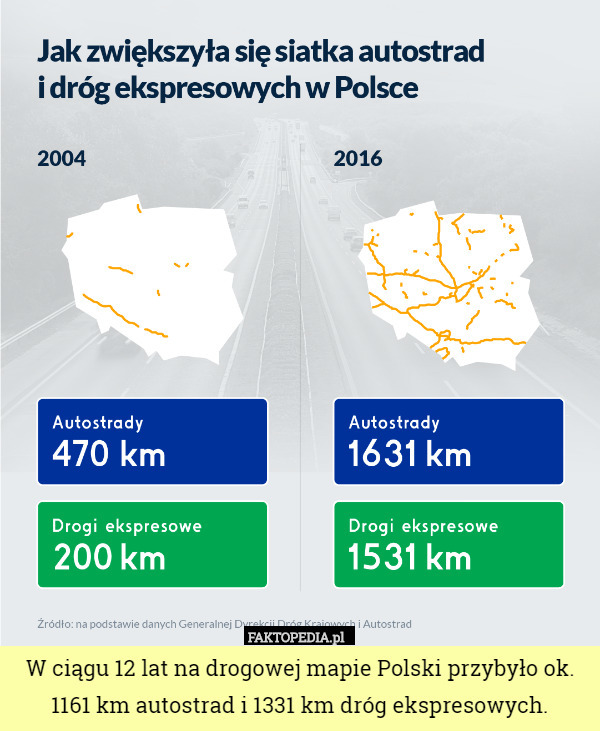 W ciągu 12 lat na drogowej mapie Polski przybyło ok. 1161 km autostrad i
