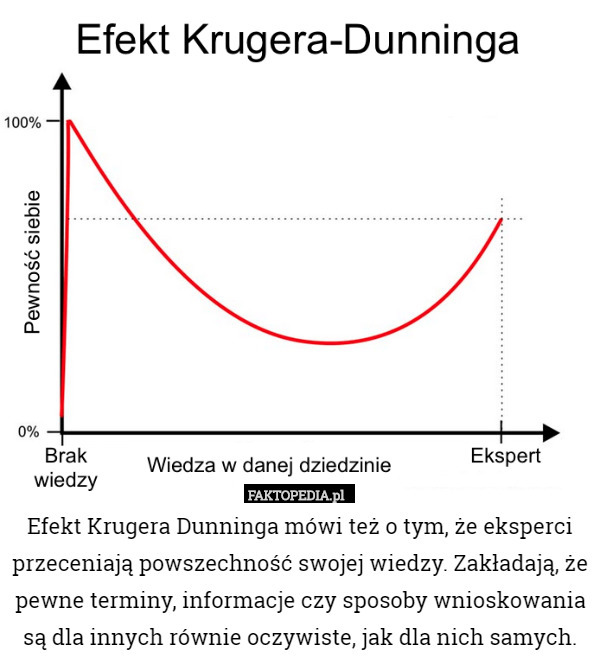 Efekt Krugera Dunninga mówi też o tym, że eksperci przeceniają powszechność...
