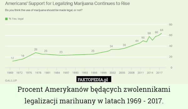 Procent Amerykanów będących zwolennikami legalizacji marihuany w latach