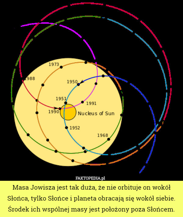 Masa Jowisza jest tak duża, że nie orbituje on wokół Słońca, tylko Słońce