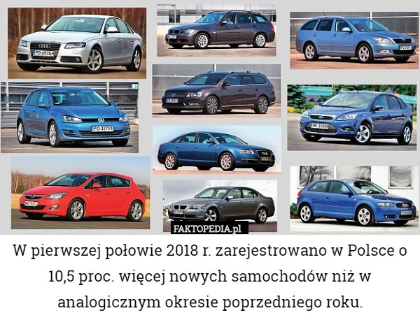 W pierwszej połowie 2018 r. zarejestrowano w Polsce o 10,5 proc. więcej
