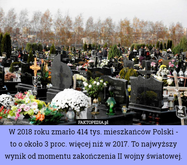 W 2018 roku zmarło 414 tys. mieszkańców Polski - to o około 3 proc. więcej...