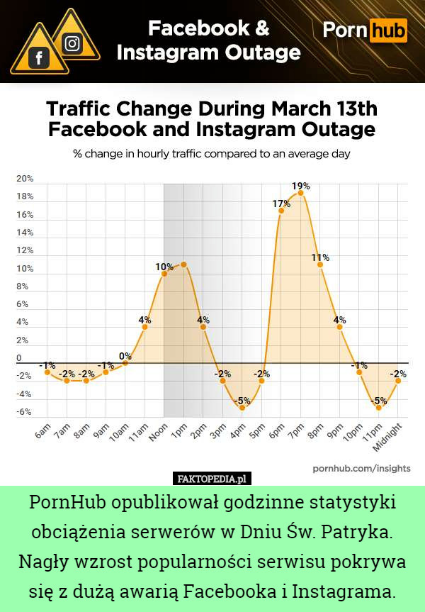 PornHub opublikował godzinne statystyki obciążenia serwerów w Dniu Św. Patryka...