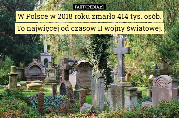 W Polsce w 2018 roku zmarło 414 tys. osób. To najwięcej od czasów...