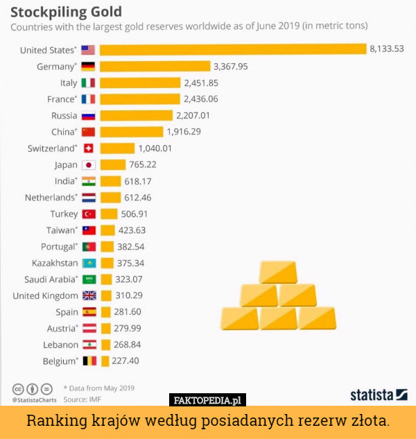Ranking krajów według posiadanych rezerw złota.