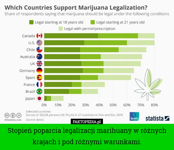 Stopień poparcia legalizacji marihuany w różnych krajach i...