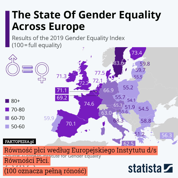 Równość płci według Europejskiego Instytutu d/s Równości Płci.
(100 oznacza