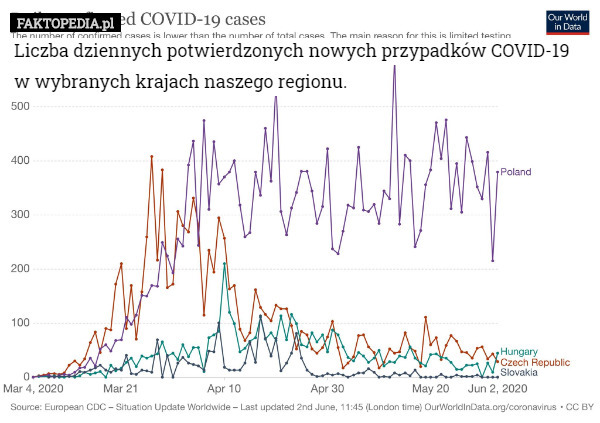 Liczba dziennych potwierdzonych nowych przypadków COVID-19 w wybranych krajach