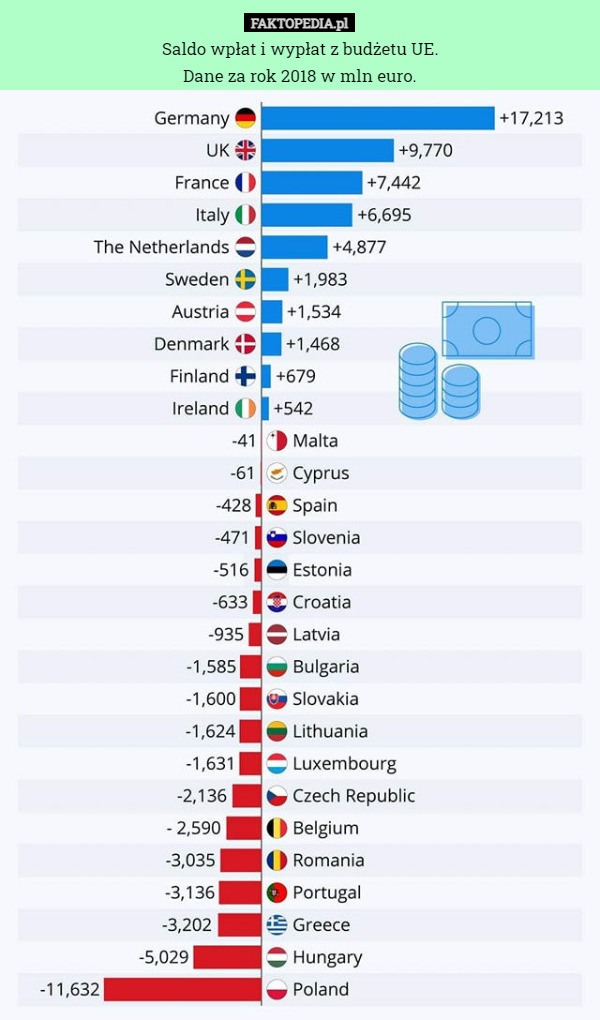 Saldo wpłat i wypłat z budżetu UE. Dane za rok