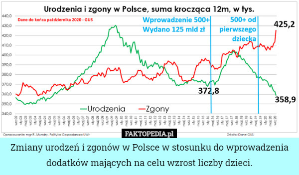 Zmiany urodzeń i zgonów w Polsce w stosunku do wprowadzenia dodatków mających...
