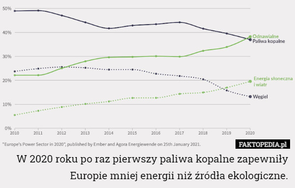 W 2020 roku po raz pierwszy paliwa kopalne zapewniły Europie mniej energii...