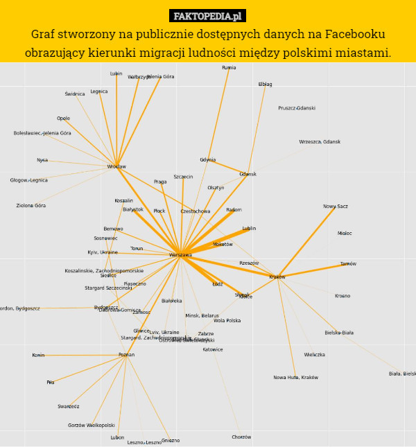 Graf stworzony na publicznie dostępnych danych na Facebooku obrazujący kierunki