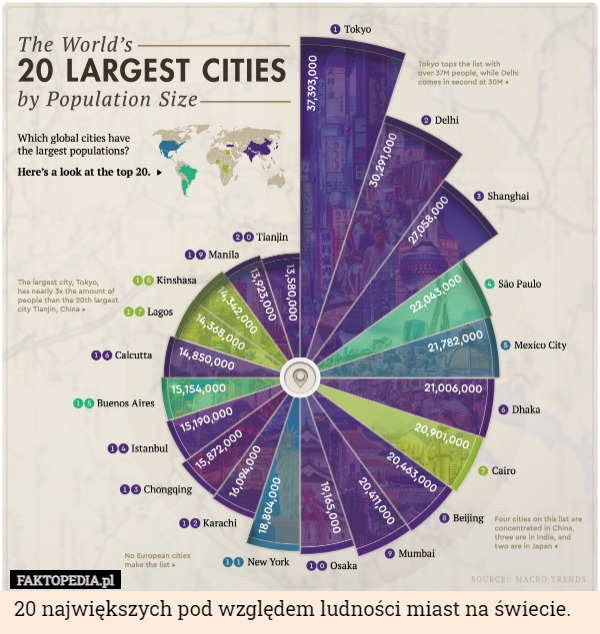 20 największych pod względem ludności miast na świecie.