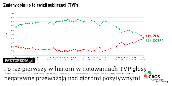 Po raz pierwszy w historii w notowaniach TVP głosy negatywne przeważają