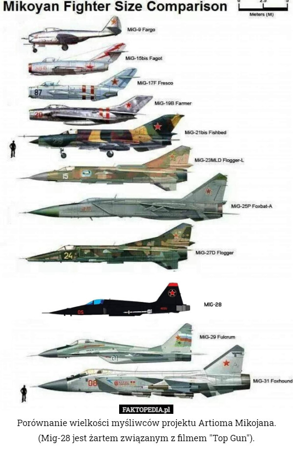Porównanie wielkości myśliwców projektu Artioma Mikojana.(Mig-28 jest żartem...