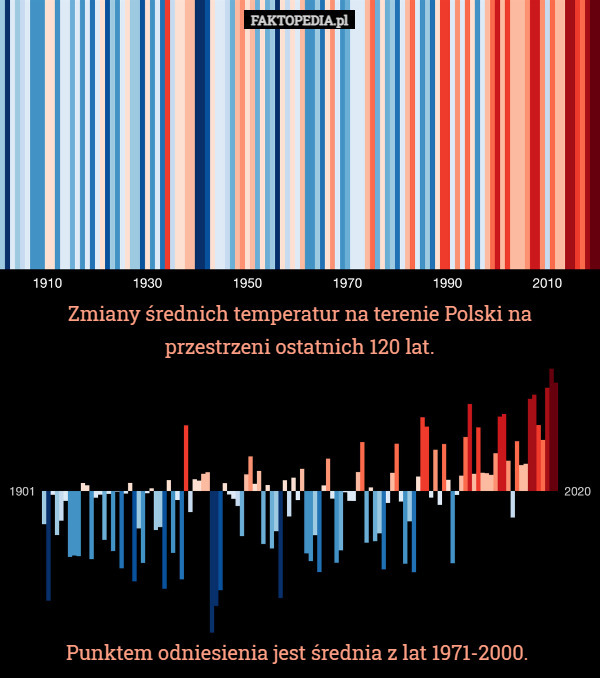 Zmiany średnich temperatur na terenie Polski na przestrzeni ostatnich 120