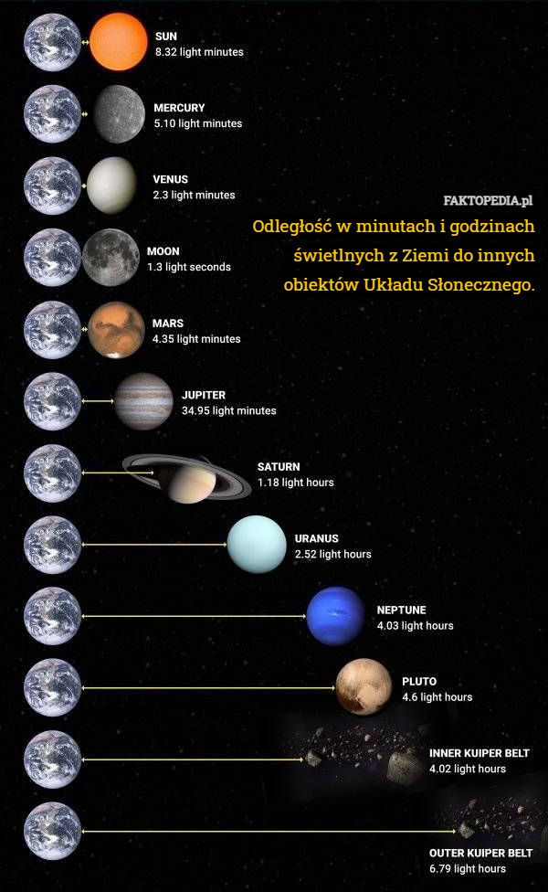 Odległość w minutach i godzinach świetlnych z Ziemi do innych obiektów Układu