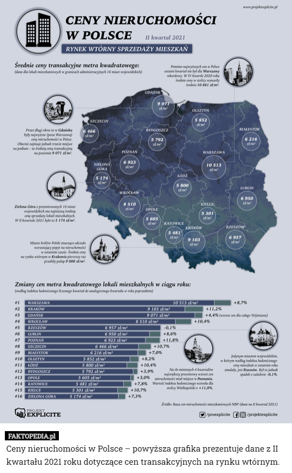 Ceny nieruchomości w Polsce – powyższa grafika prezentuje dane z II kwartału...