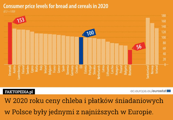 W 2020 roku ceny chleba i płatków śniadaniowych w Polsce były jednymi z...