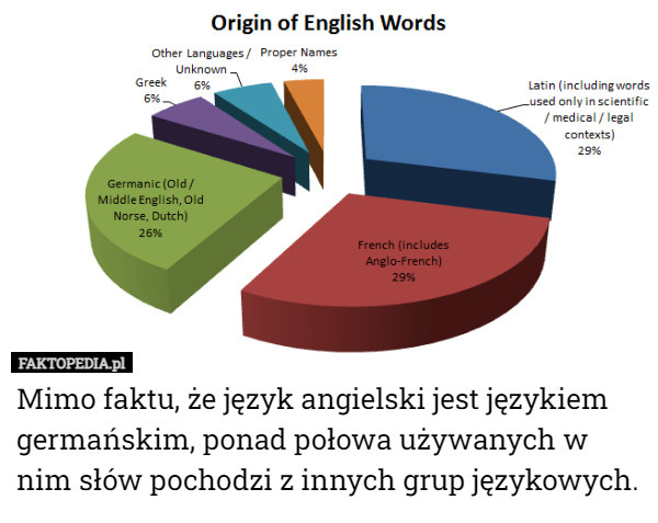 Mimo faktu, że język angielski jest językiem germańskim, ponad połowa używanych...