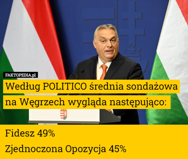 Według POLITICO średnia sondażowa na Węgrzech wygląda następująco: 

Fidesz