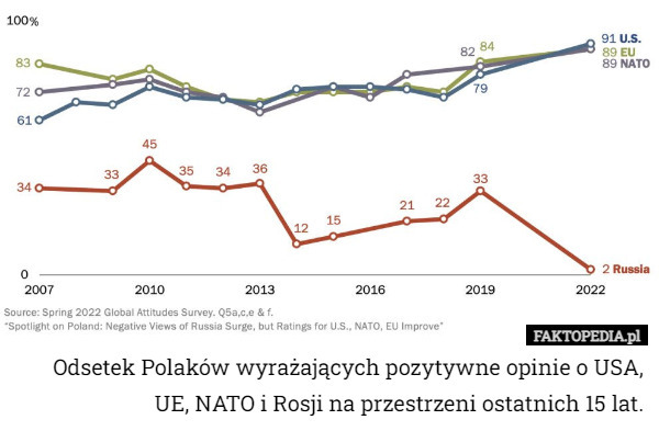Odsetek Polaków wyrażających pozytywne opinie o USA, UE, NATO i Rosji na...
