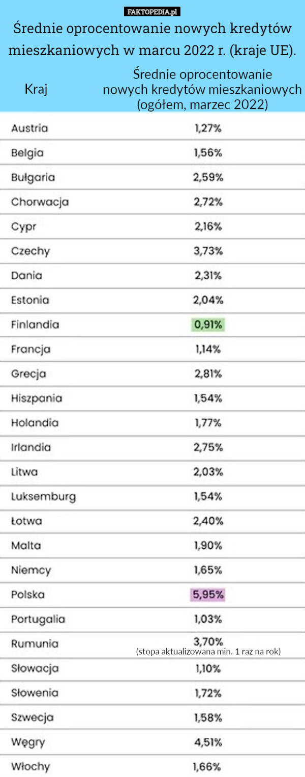 Średnie oprocentowanie nowych kredytów mieszkaniowych w marcu 2022 r. (kraje...