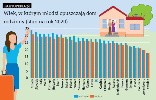 Wiek, w którym młodzi opuszczają dom rodzinny (stan na rok 2020)