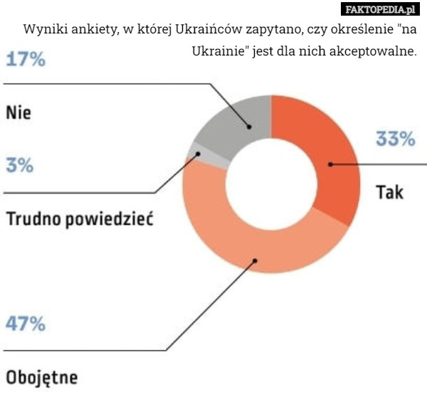 Wyniki ankiety, w której Ukraińców zapytano, czy określenie "na Ukrainie"...