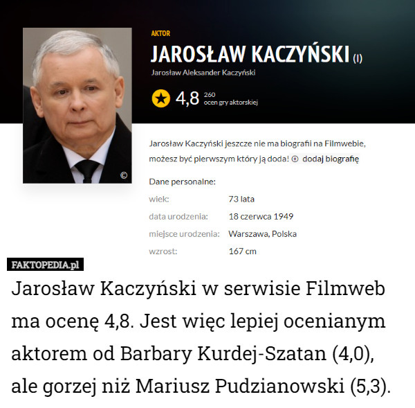 Jarosław Kaczyński w serwisie Filmweb ma ocenę 4,8. Jest więc lepiej ocenianym