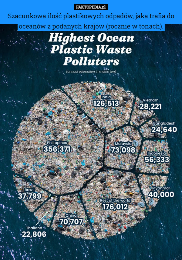 Szacunkowa ilość plastikowych odpadów, jaka trafia do oceanów z podanych
